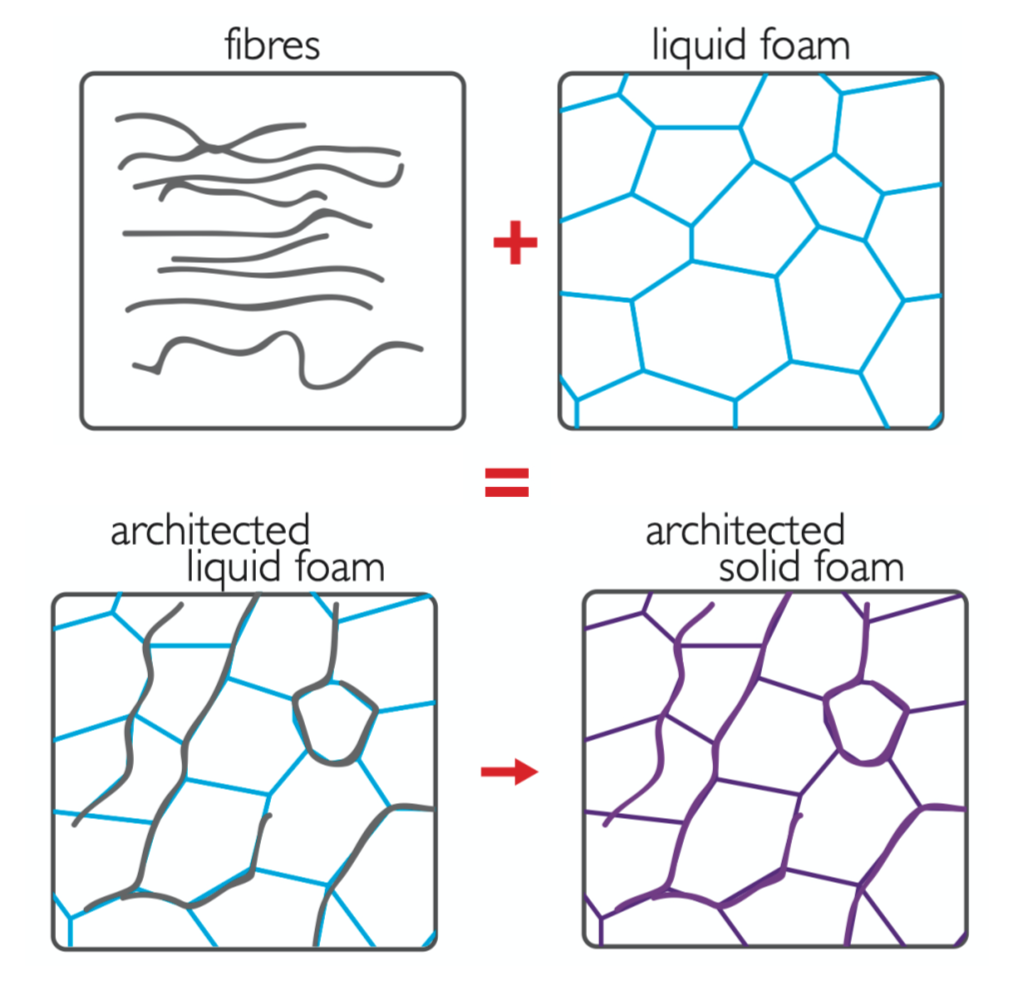 Image abstract for FoamFibMat project